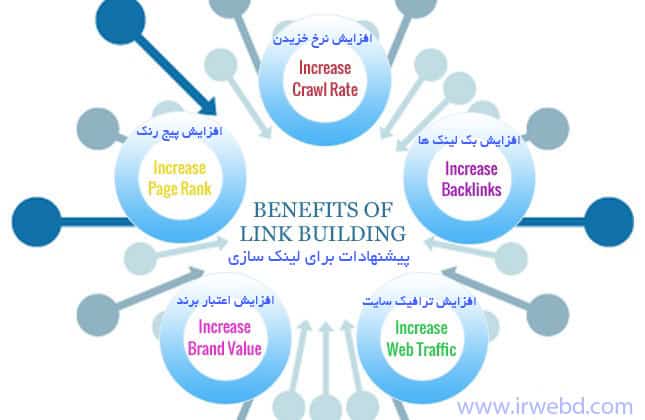 لینک های داخلی و خارجی در بهینه سازی داخلی وب سایت